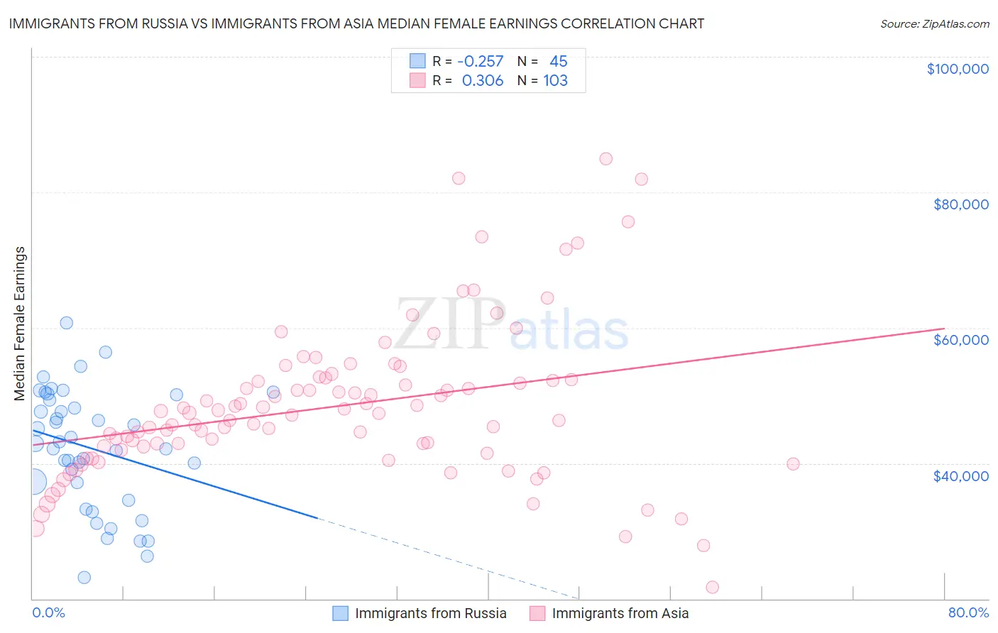 Immigrants from Russia vs Immigrants from Asia Median Female Earnings