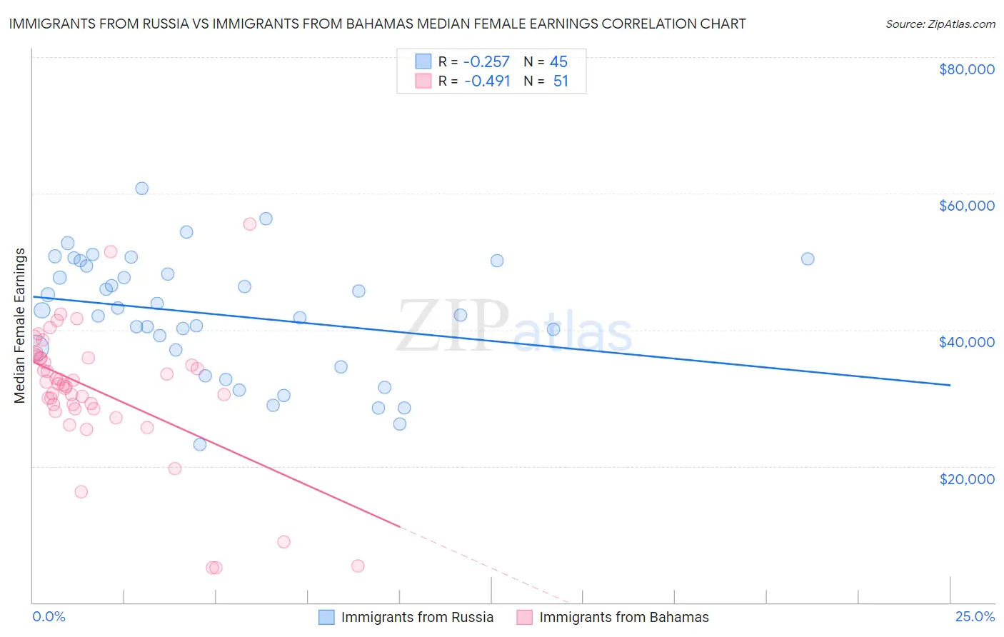 Immigrants from Russia vs Immigrants from Bahamas Median Female Earnings