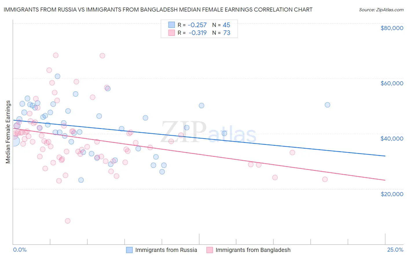 Immigrants from Russia vs Immigrants from Bangladesh Median Female Earnings
