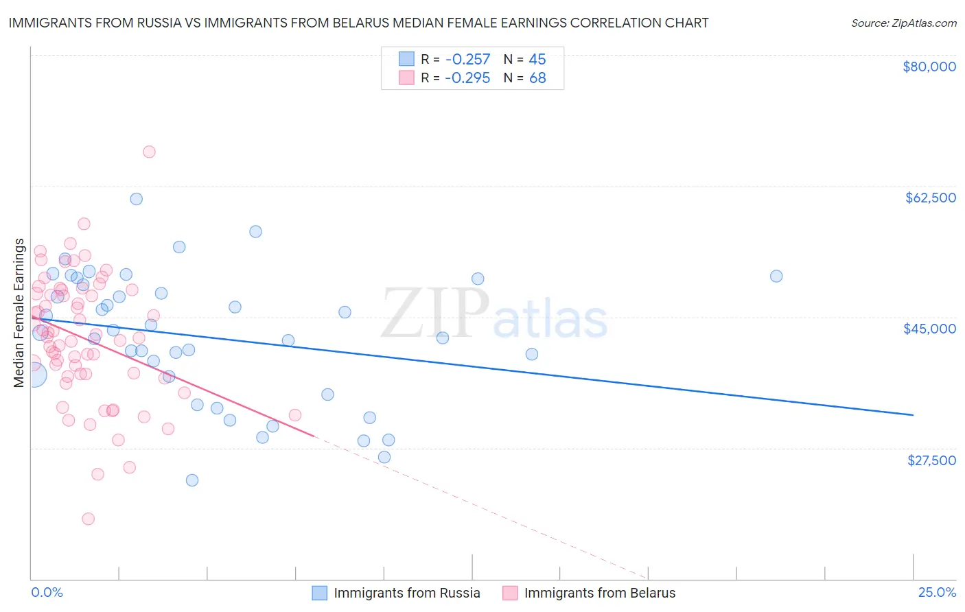 Immigrants from Russia vs Immigrants from Belarus Median Female Earnings