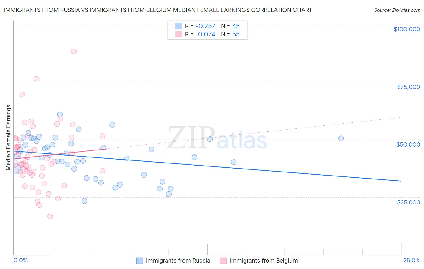 Immigrants from Russia vs Immigrants from Belgium Median Female Earnings