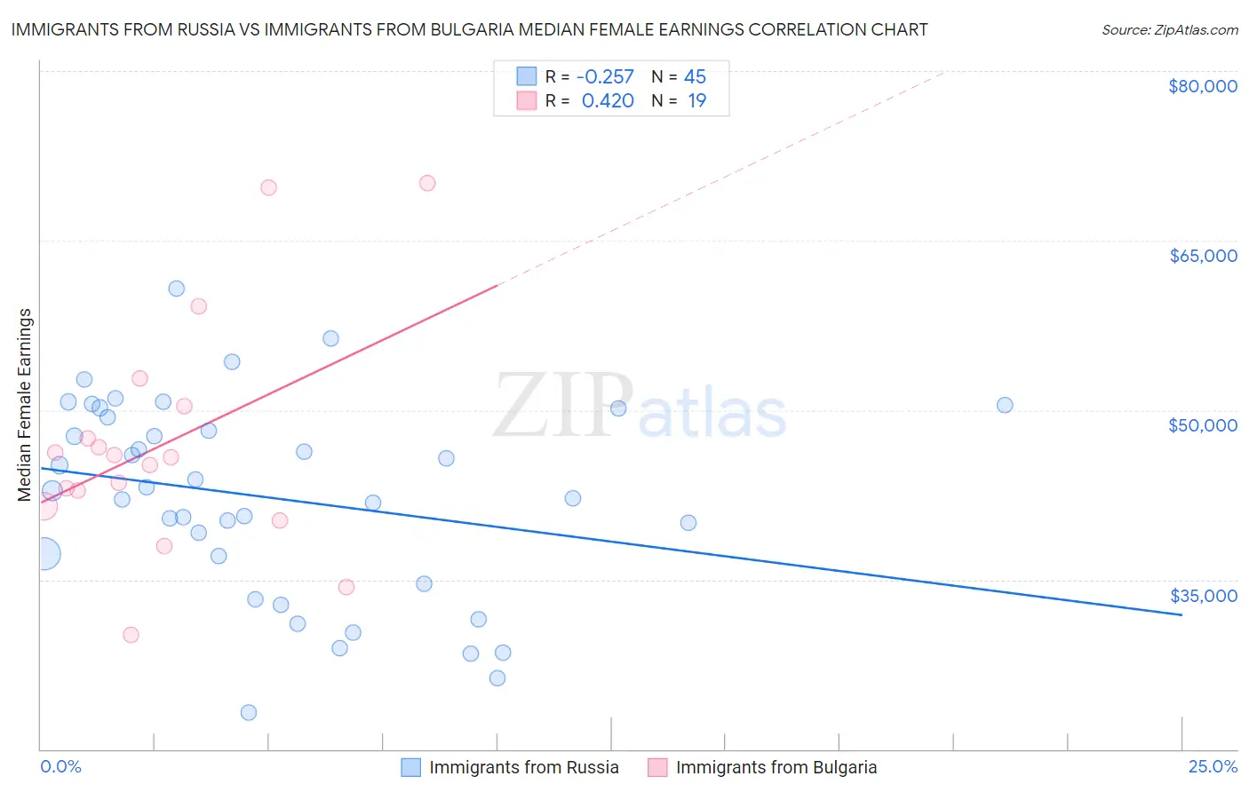 Immigrants from Russia vs Immigrants from Bulgaria Median Female Earnings
