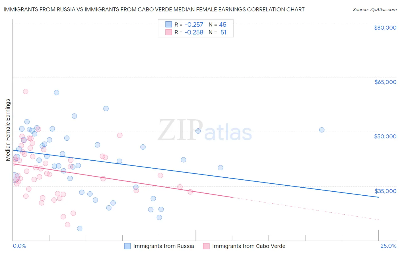 Immigrants from Russia vs Immigrants from Cabo Verde Median Female Earnings
