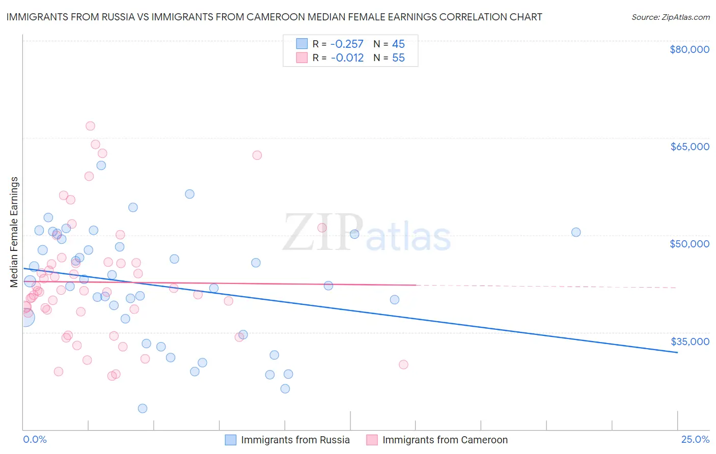 Immigrants from Russia vs Immigrants from Cameroon Median Female Earnings