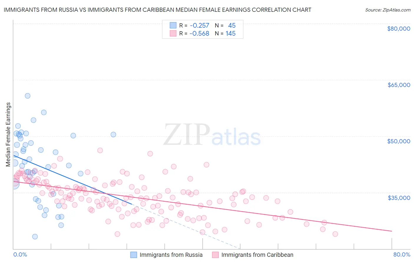 Immigrants from Russia vs Immigrants from Caribbean Median Female Earnings