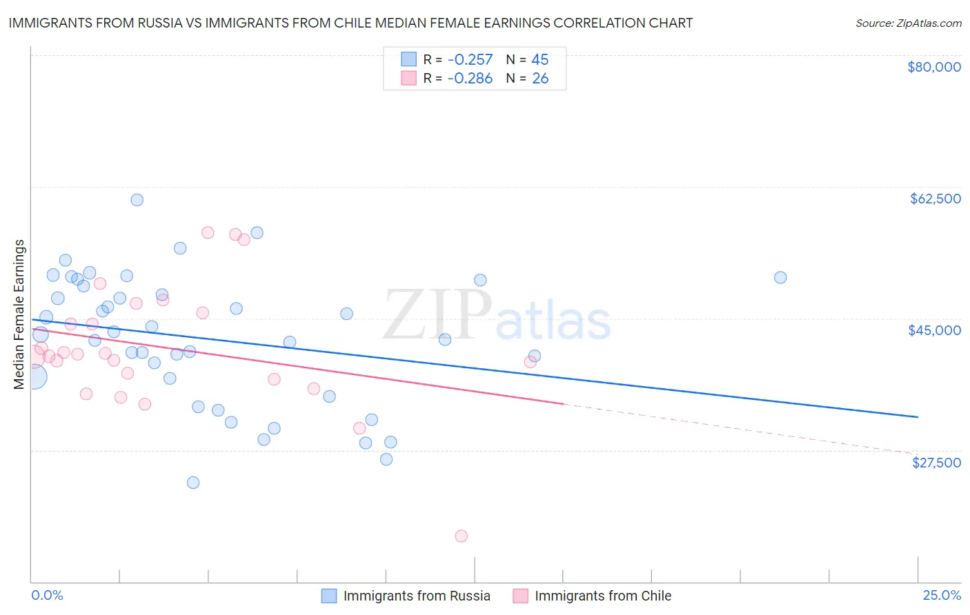 Immigrants from Russia vs Immigrants from Chile Median Female Earnings