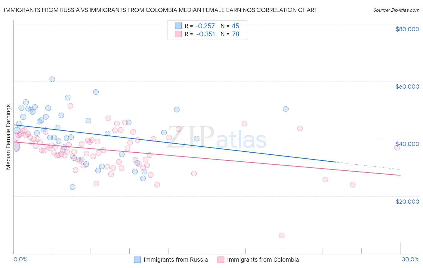 Immigrants from Russia vs Immigrants from Colombia Median Female Earnings