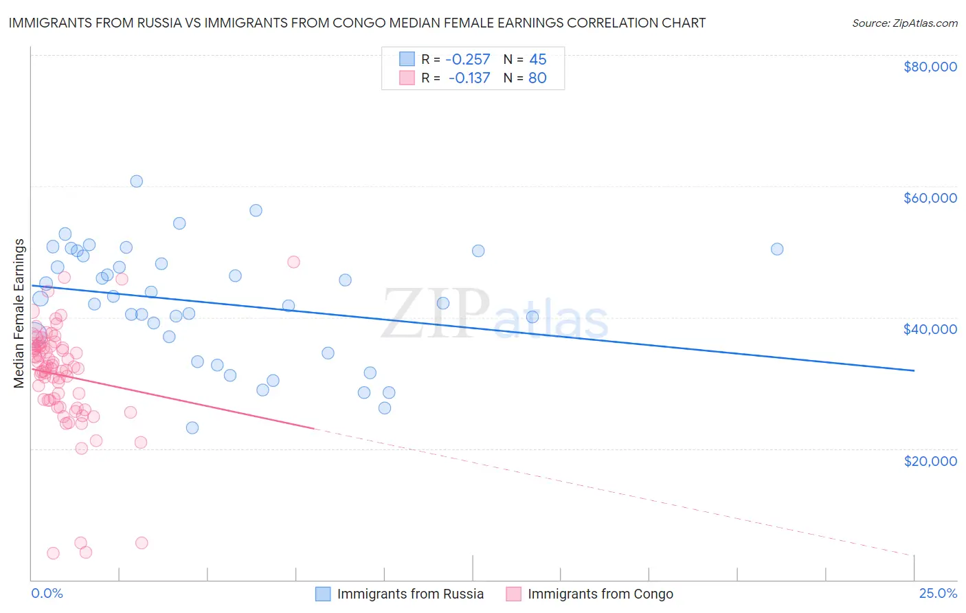 Immigrants from Russia vs Immigrants from Congo Median Female Earnings