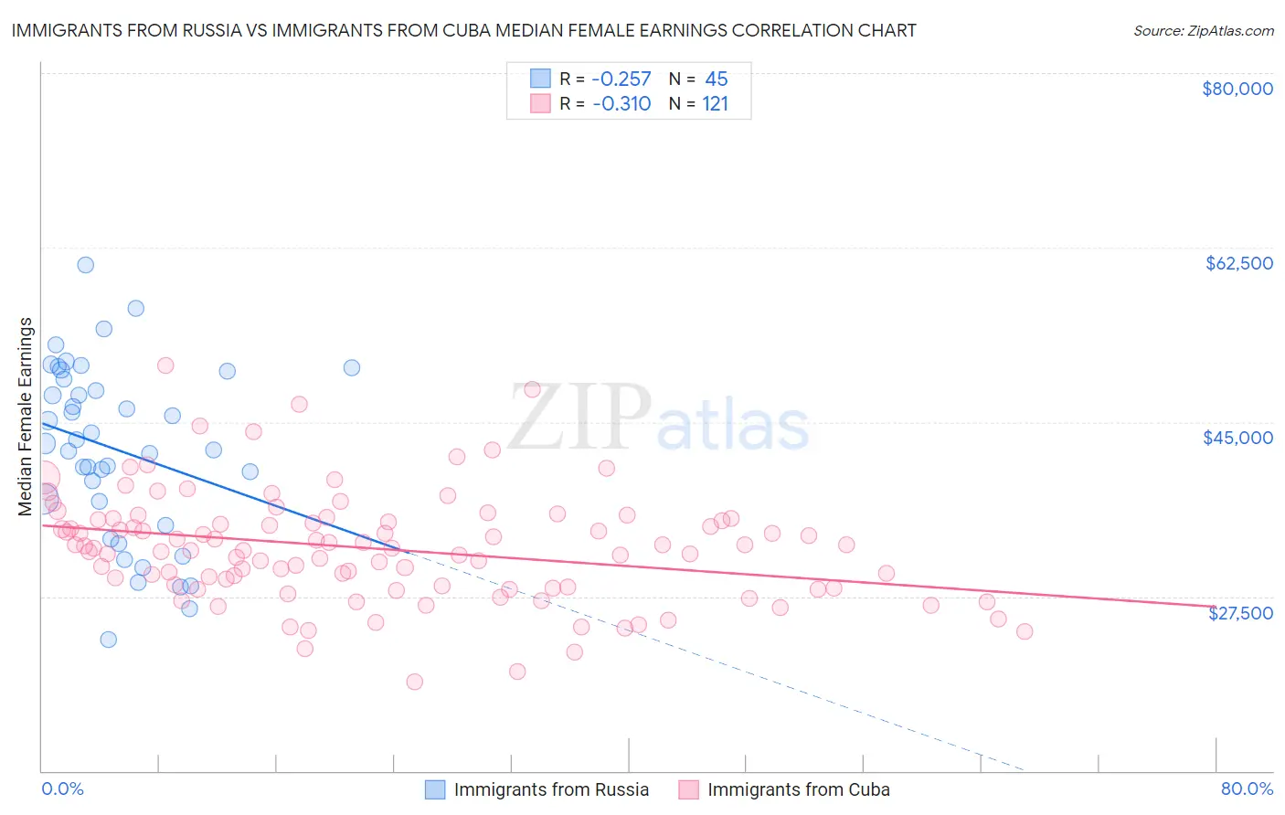 Immigrants from Russia vs Immigrants from Cuba Median Female Earnings