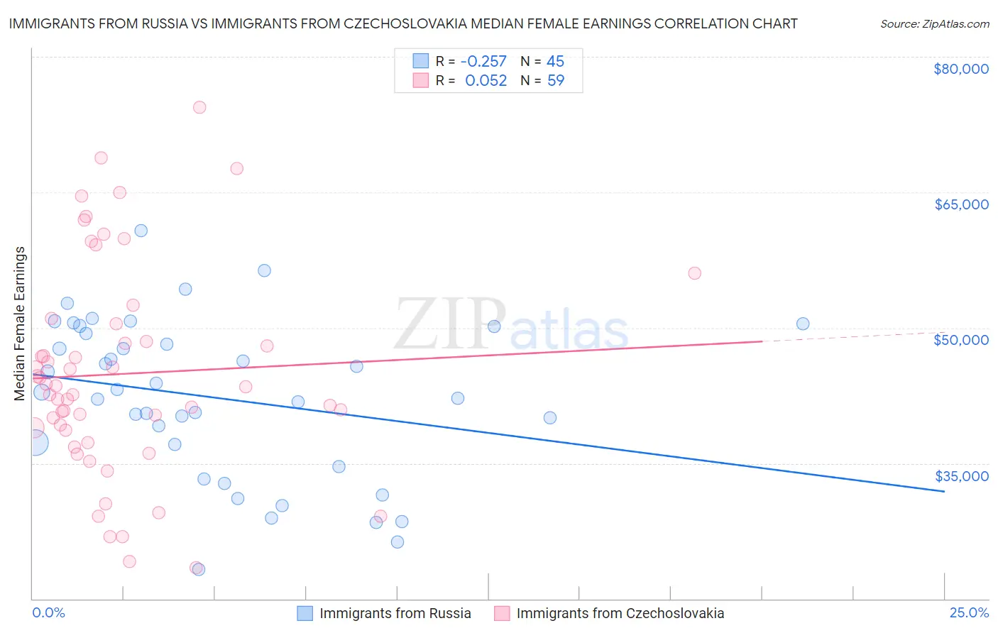 Immigrants from Russia vs Immigrants from Czechoslovakia Median Female Earnings