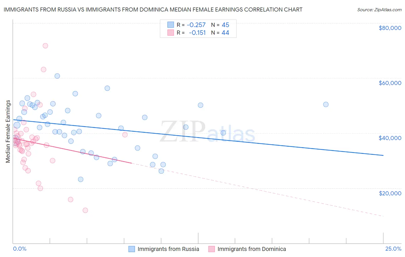 Immigrants from Russia vs Immigrants from Dominica Median Female Earnings