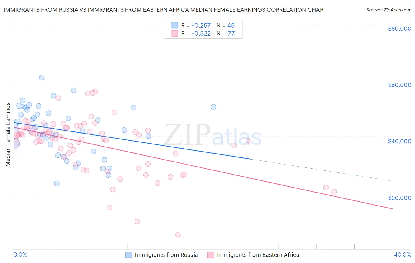 Immigrants from Russia vs Immigrants from Eastern Africa Median Female Earnings