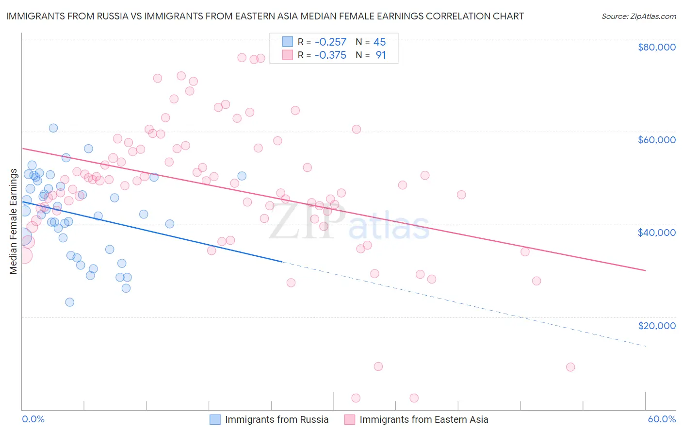 Immigrants from Russia vs Immigrants from Eastern Asia Median Female Earnings