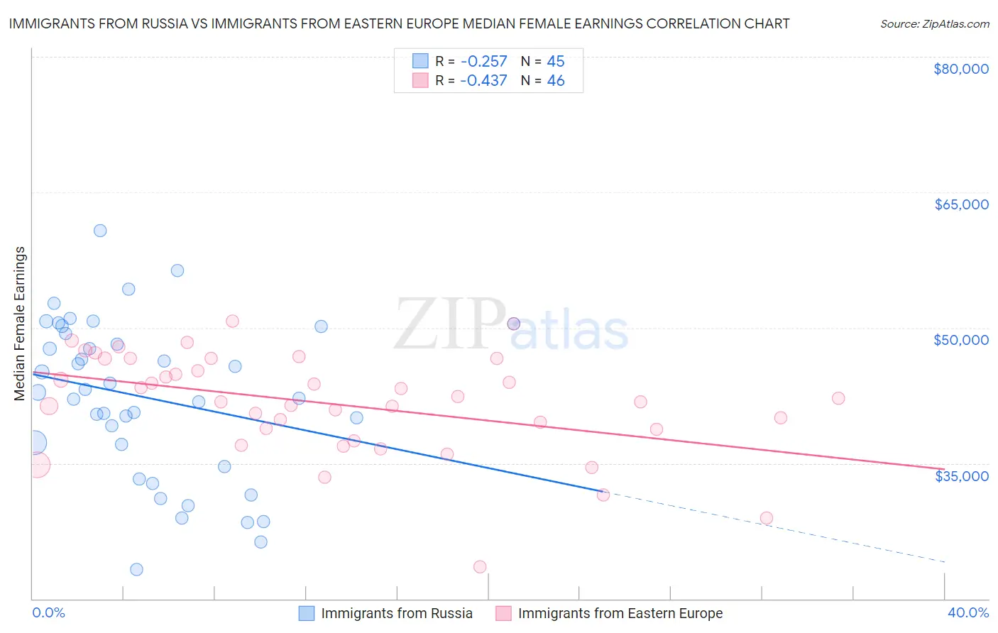 Immigrants from Russia vs Immigrants from Eastern Europe Median Female Earnings