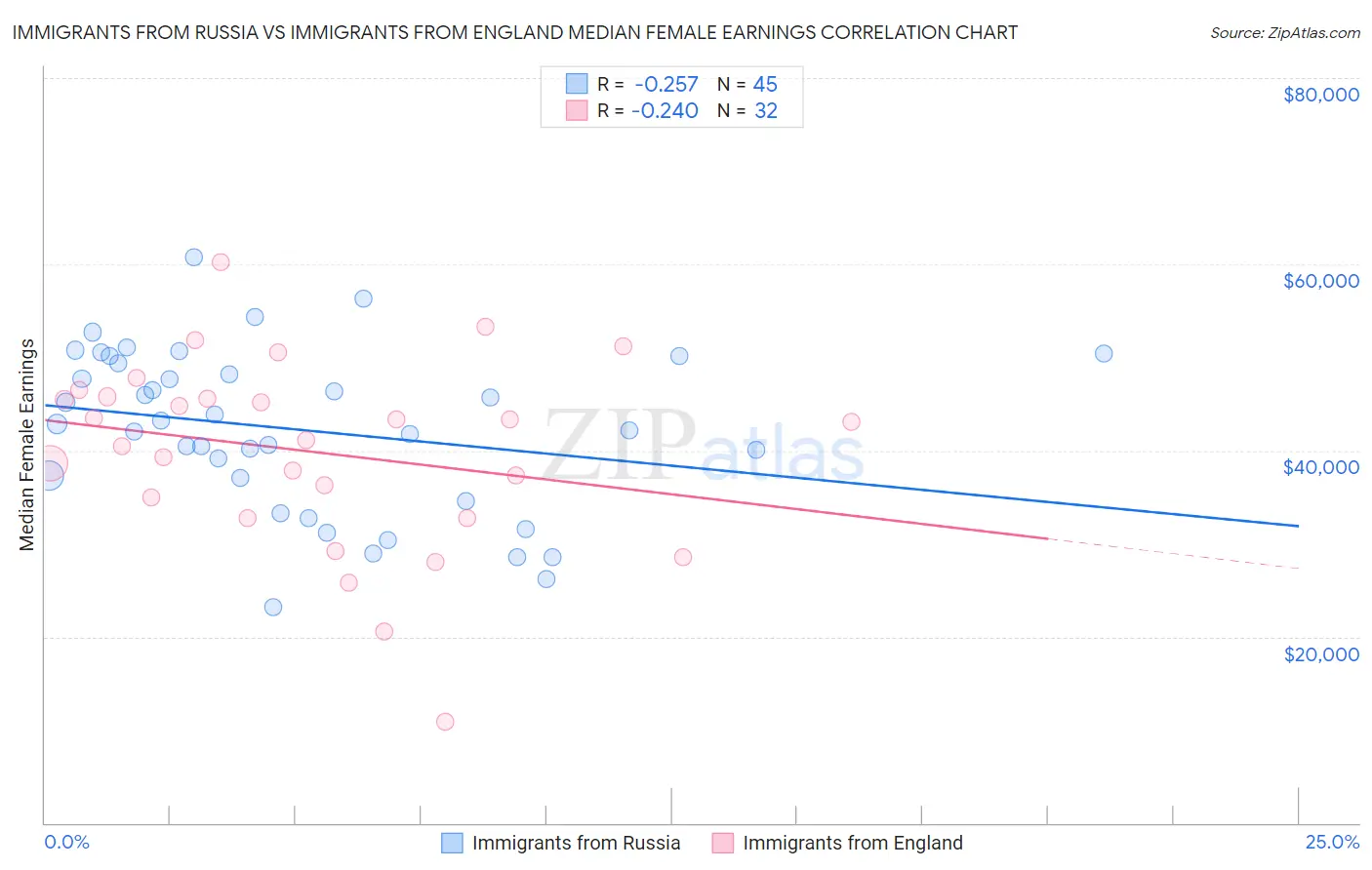 Immigrants from Russia vs Immigrants from England Median Female Earnings