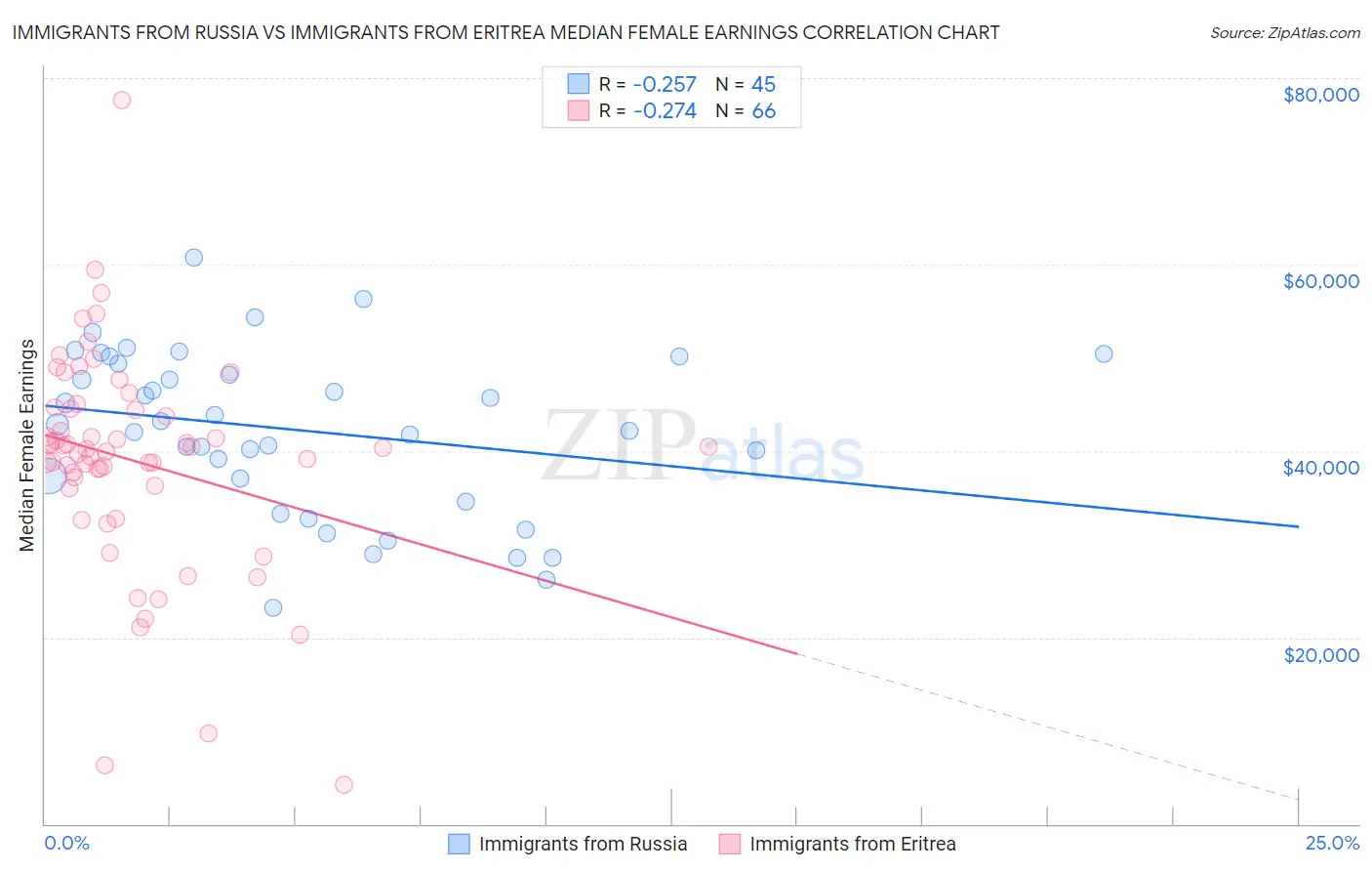 Immigrants from Russia vs Immigrants from Eritrea Median Female Earnings