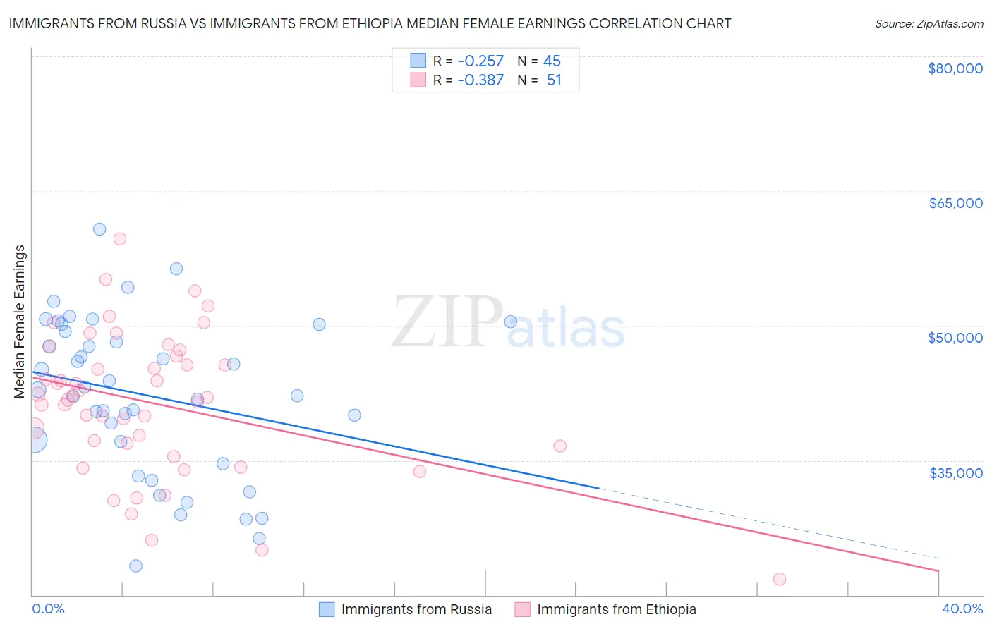 Immigrants from Russia vs Immigrants from Ethiopia Median Female Earnings