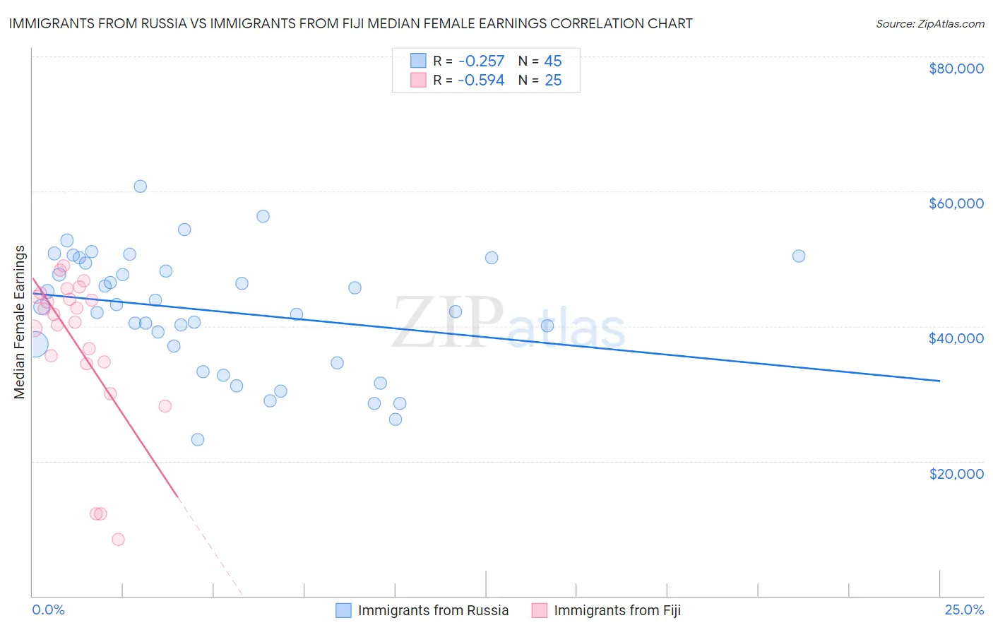 Immigrants from Russia vs Immigrants from Fiji Median Female Earnings