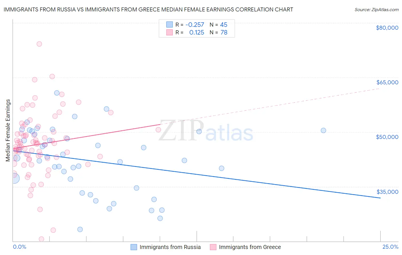 Immigrants from Russia vs Immigrants from Greece Median Female Earnings