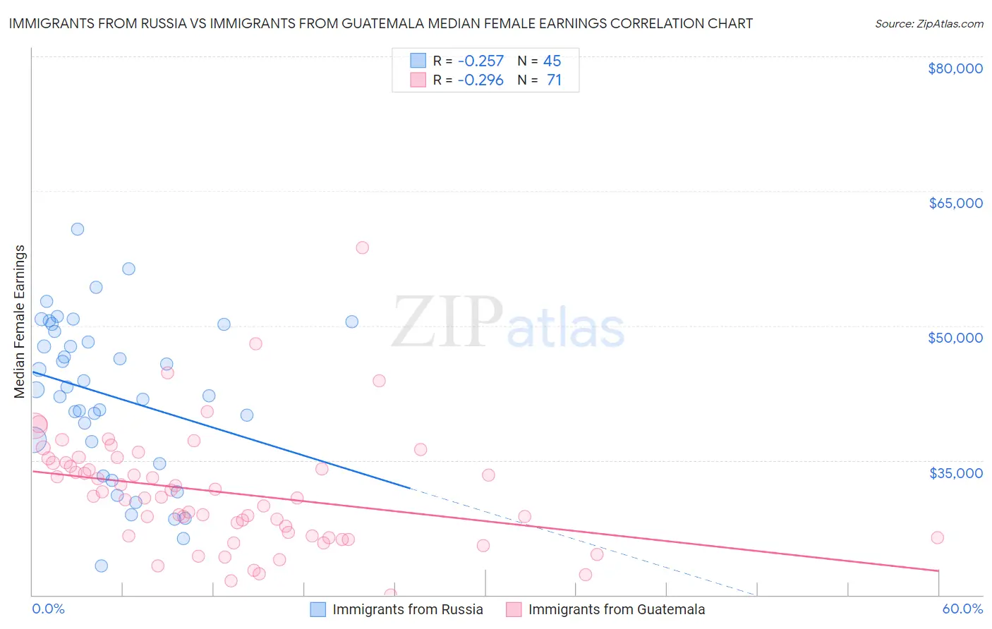 Immigrants from Russia vs Immigrants from Guatemala Median Female Earnings