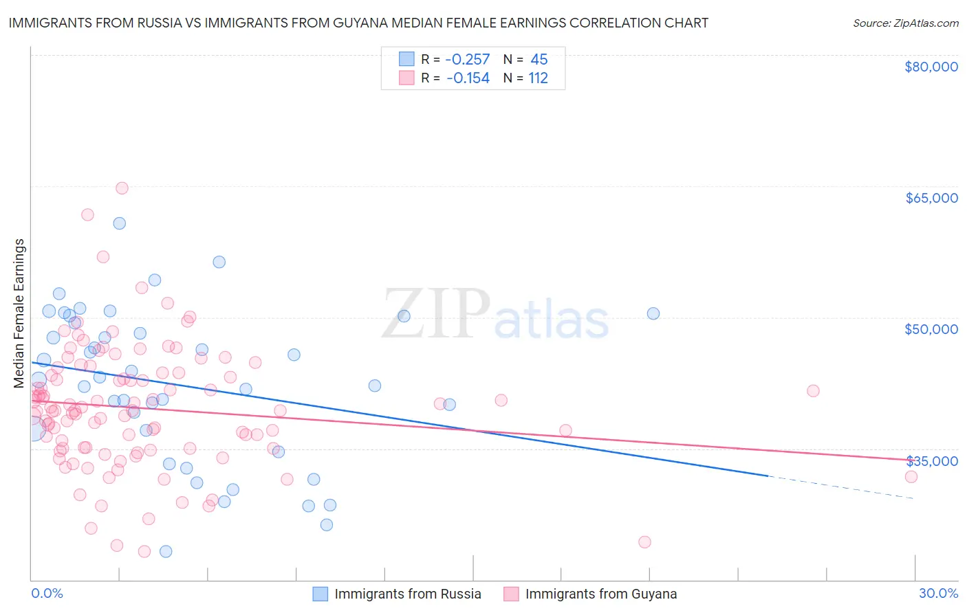 Immigrants from Russia vs Immigrants from Guyana Median Female Earnings