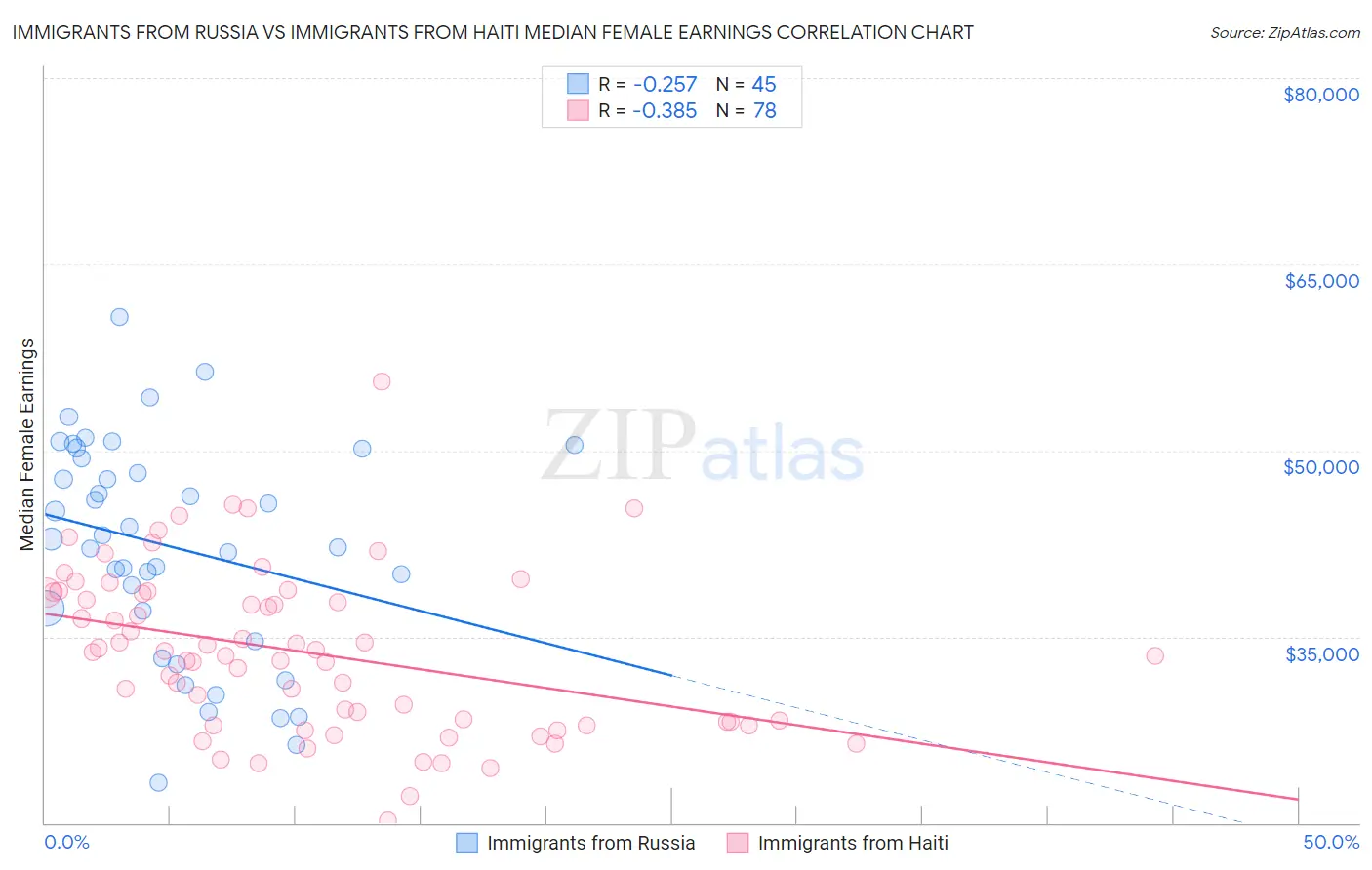 Immigrants from Russia vs Immigrants from Haiti Median Female Earnings