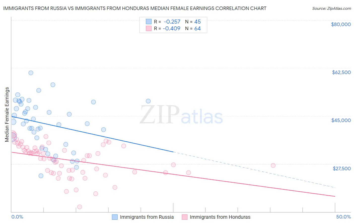 Immigrants from Russia vs Immigrants from Honduras Median Female Earnings