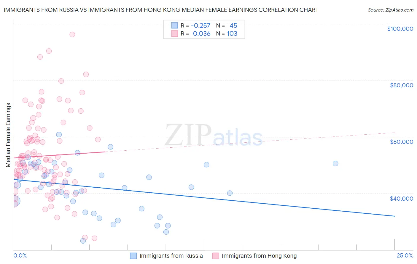 Immigrants from Russia vs Immigrants from Hong Kong Median Female Earnings