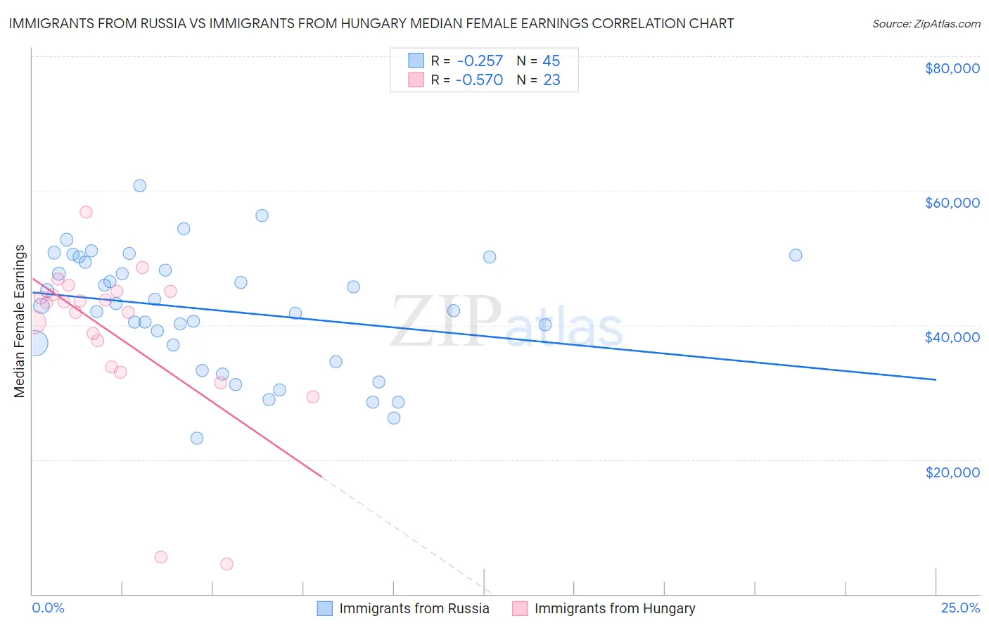 Immigrants from Russia vs Immigrants from Hungary Median Female Earnings