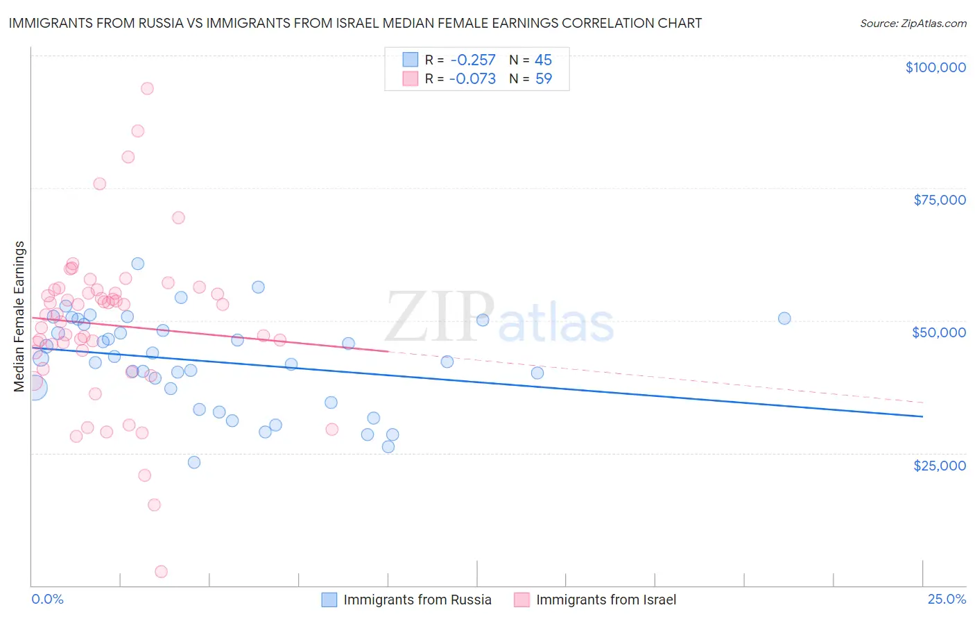 Immigrants from Russia vs Immigrants from Israel Median Female Earnings