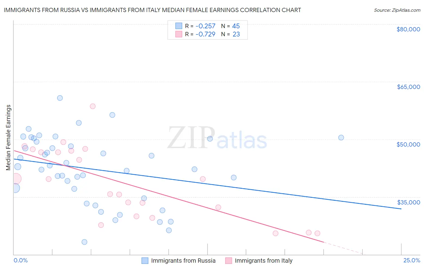 Immigrants from Russia vs Immigrants from Italy Median Female Earnings