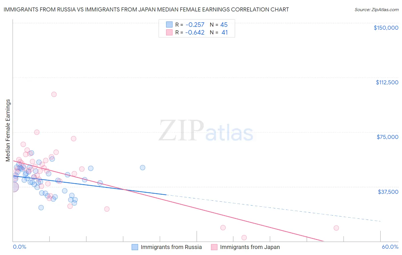 Immigrants from Russia vs Immigrants from Japan Median Female Earnings