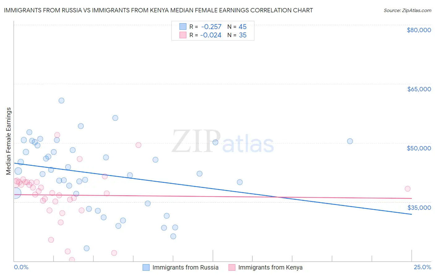 Immigrants from Russia vs Immigrants from Kenya Median Female Earnings