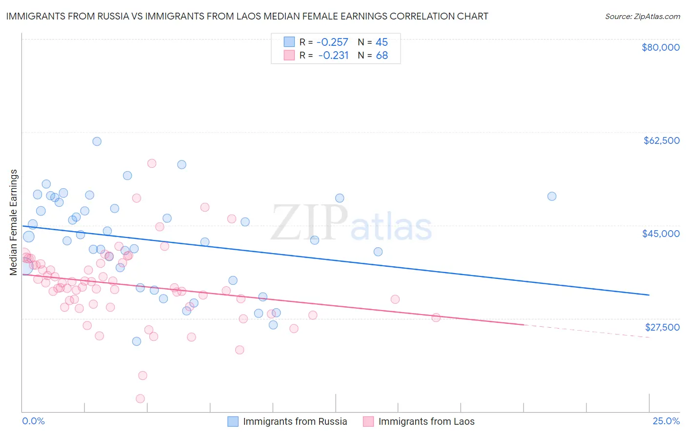 Immigrants from Russia vs Immigrants from Laos Median Female Earnings