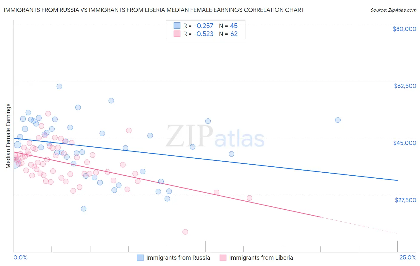 Immigrants from Russia vs Immigrants from Liberia Median Female Earnings