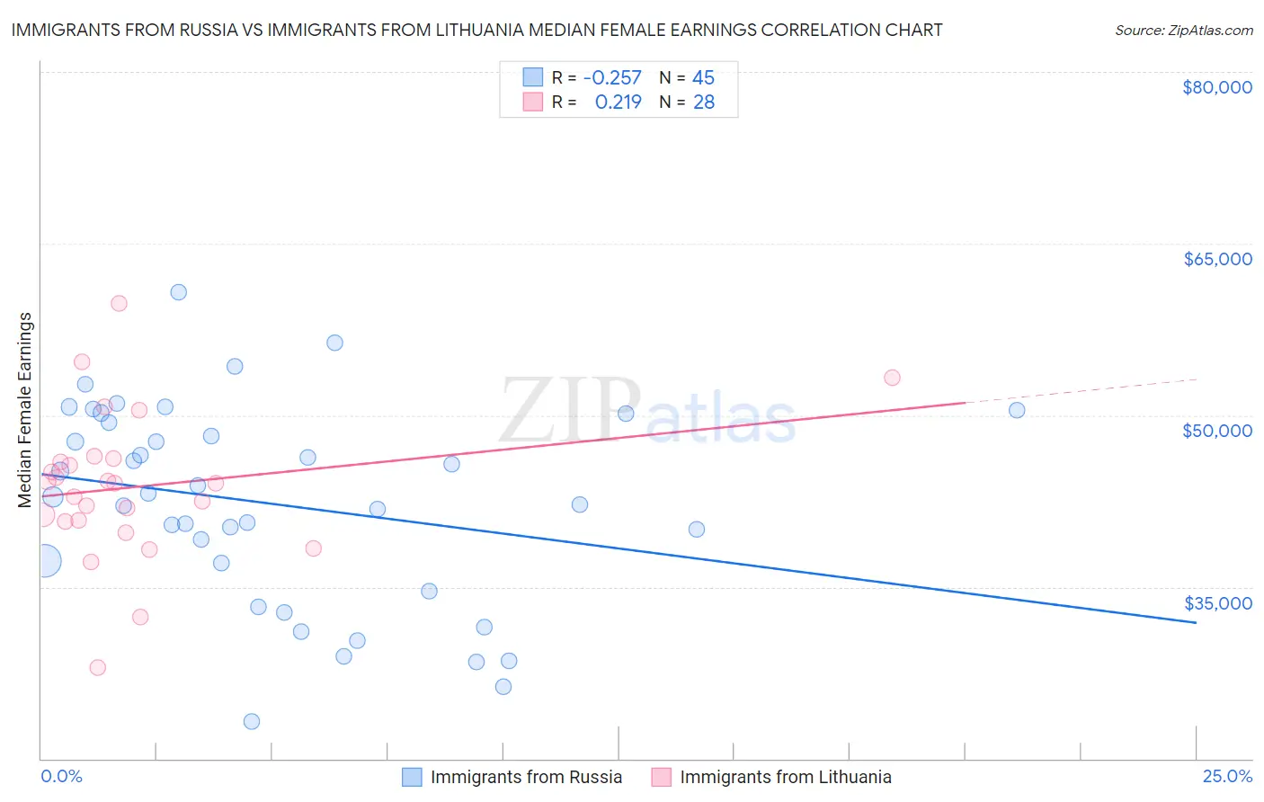 Immigrants from Russia vs Immigrants from Lithuania Median Female Earnings