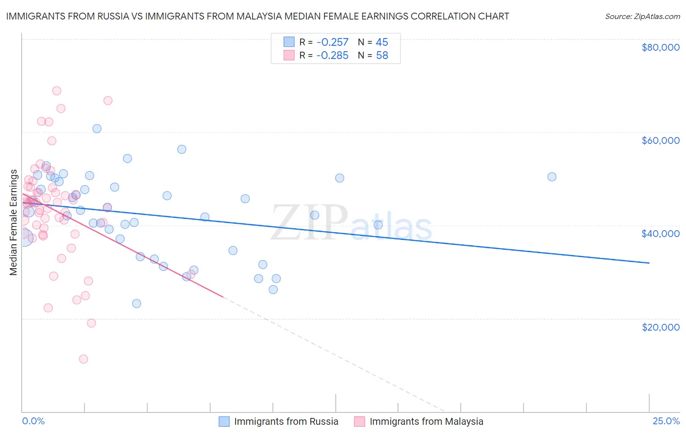 Immigrants from Russia vs Immigrants from Malaysia Median Female Earnings