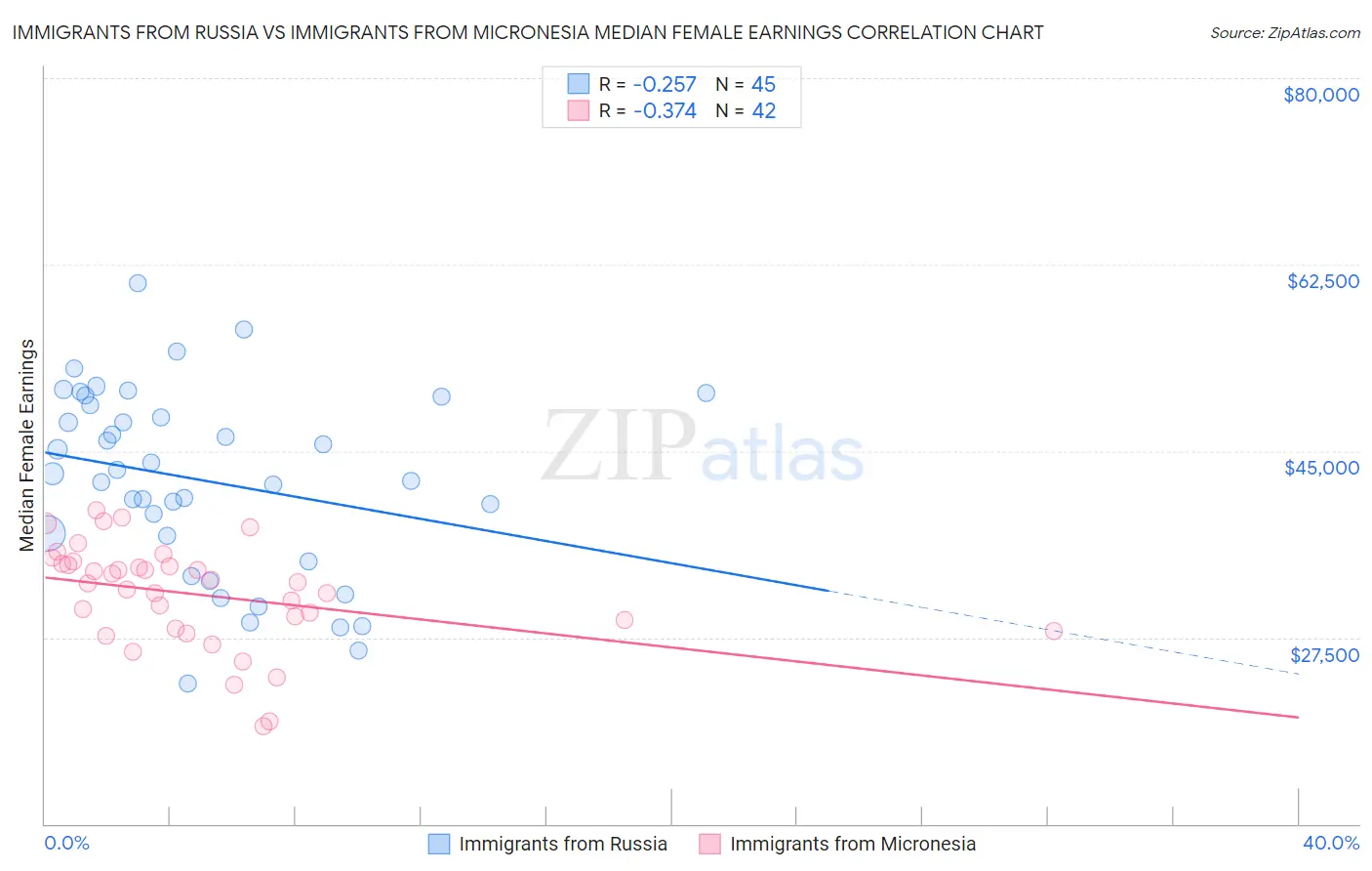 Immigrants from Russia vs Immigrants from Micronesia Median Female Earnings