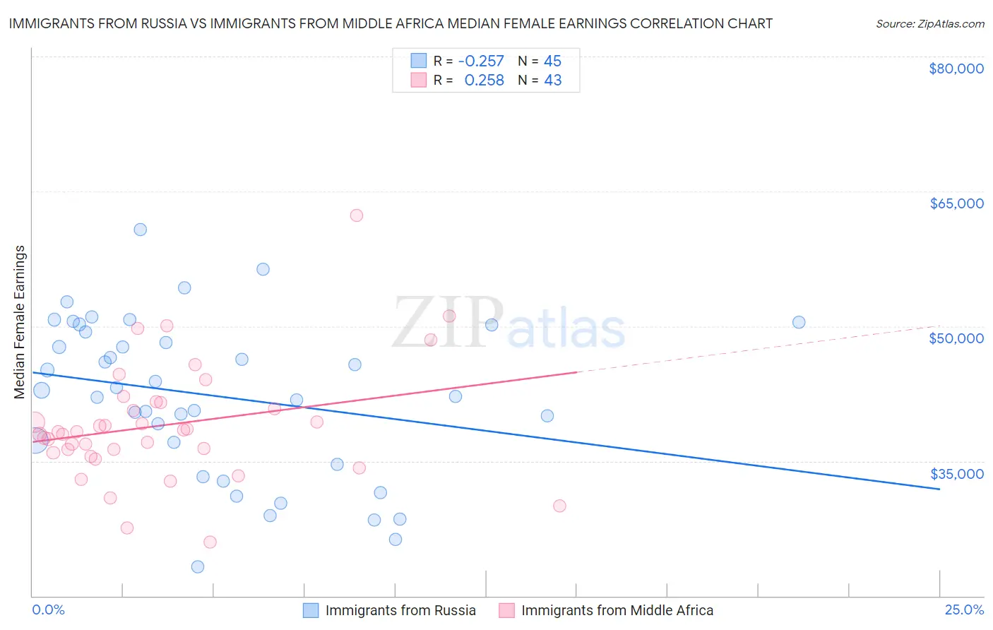 Immigrants from Russia vs Immigrants from Middle Africa Median Female Earnings