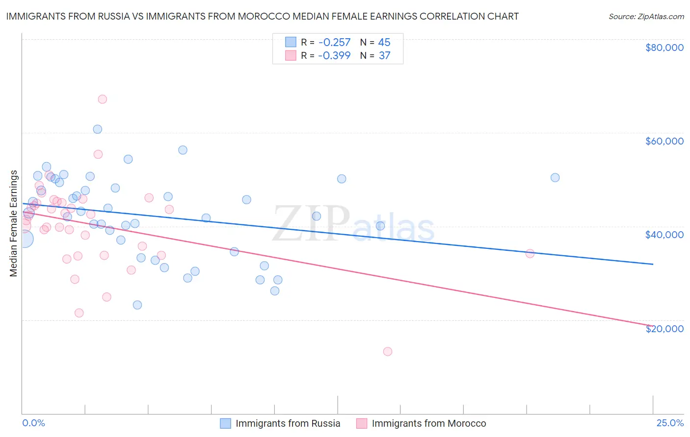 Immigrants from Russia vs Immigrants from Morocco Median Female Earnings