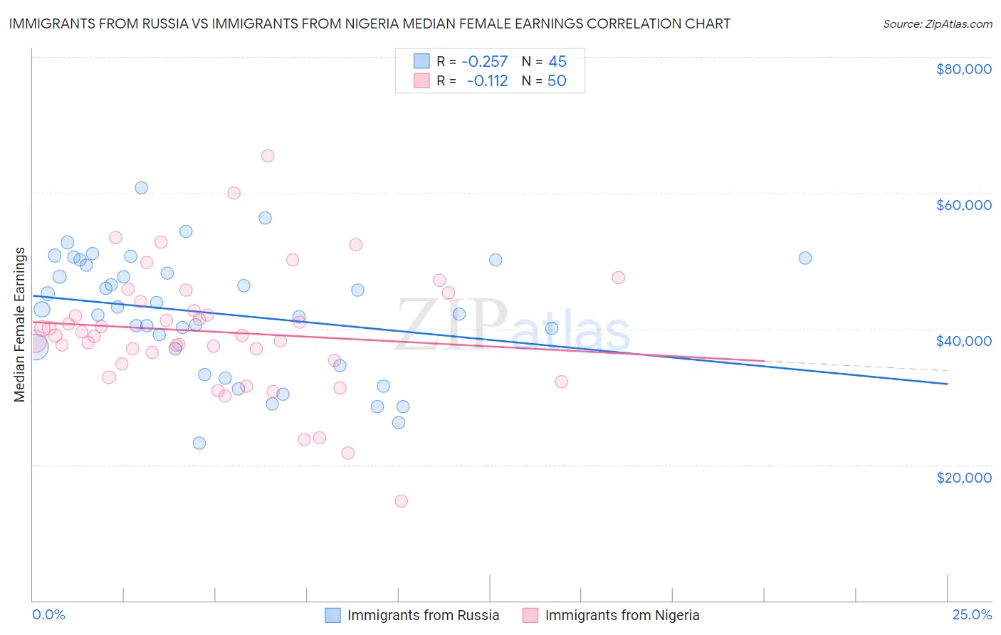 Immigrants from Russia vs Immigrants from Nigeria Median Female Earnings