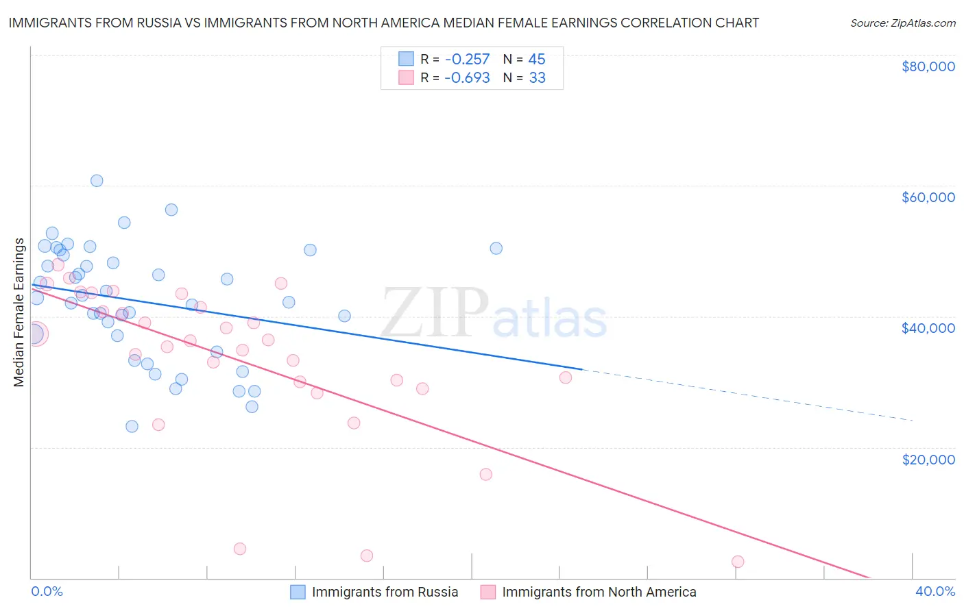 Immigrants from Russia vs Immigrants from North America Median Female Earnings