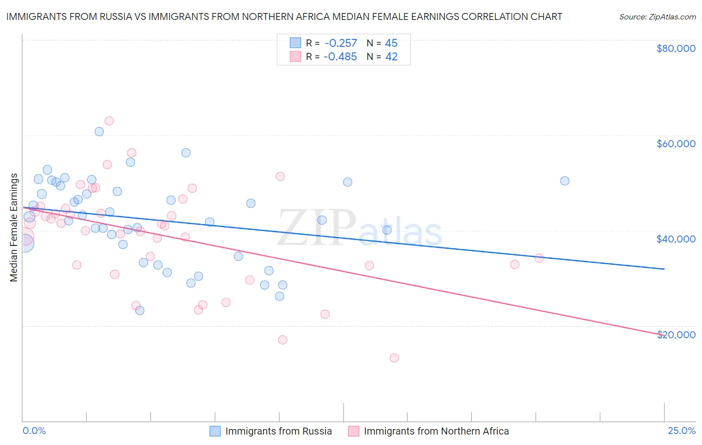 Immigrants from Russia vs Immigrants from Northern Africa Median Female Earnings