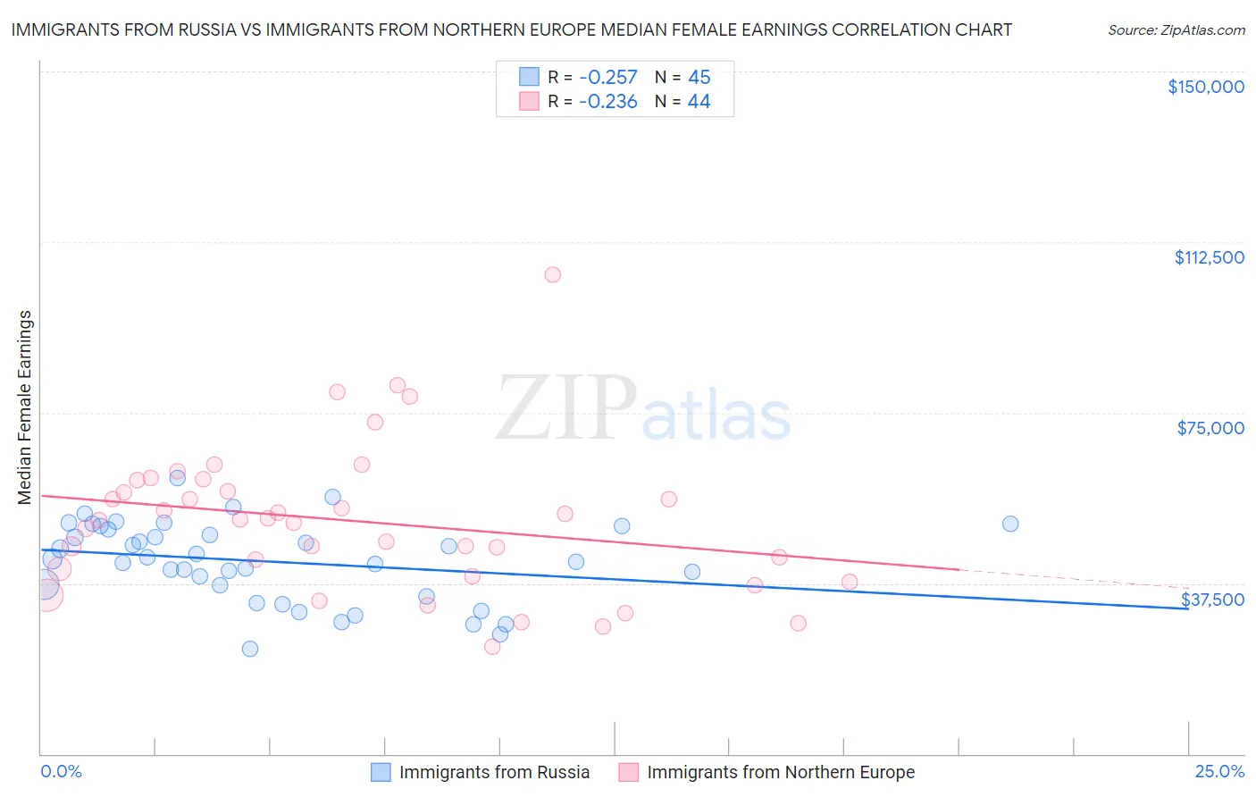 Immigrants from Russia vs Immigrants from Northern Europe Median Female Earnings