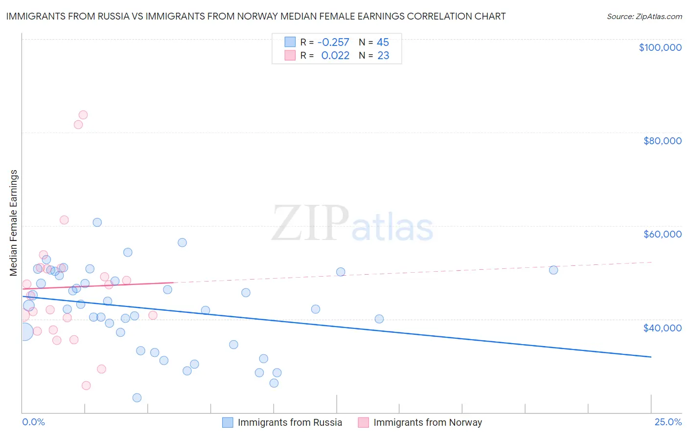 Immigrants from Russia vs Immigrants from Norway Median Female Earnings