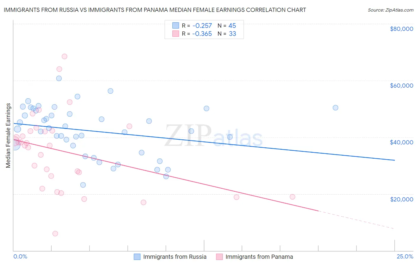 Immigrants from Russia vs Immigrants from Panama Median Female Earnings