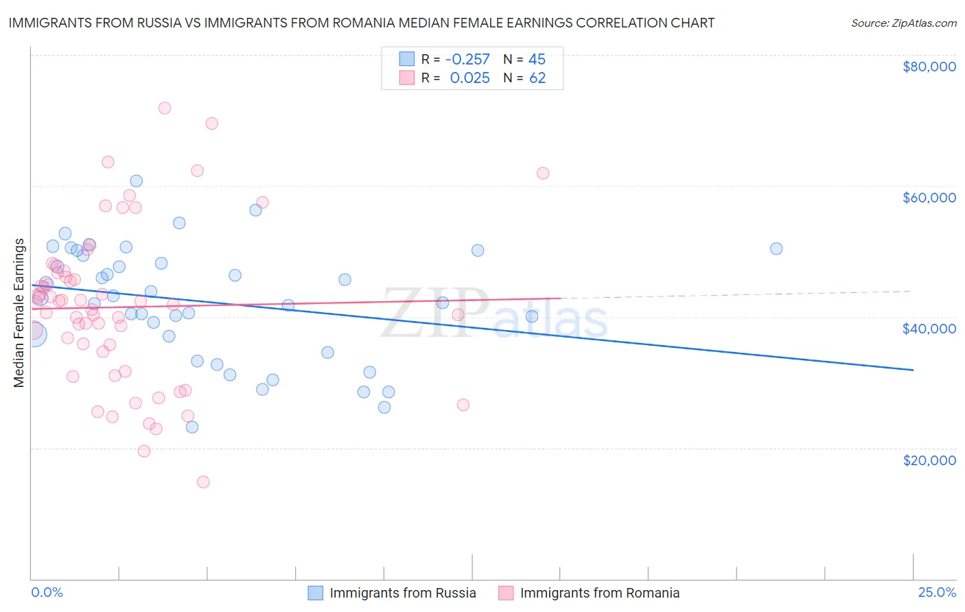 Immigrants from Russia vs Immigrants from Romania Median Female Earnings