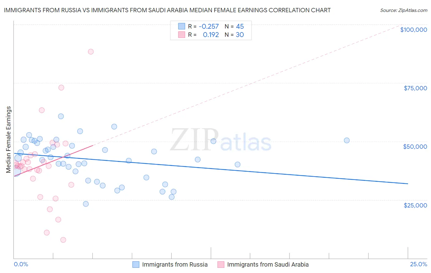 Immigrants from Russia vs Immigrants from Saudi Arabia Median Female Earnings