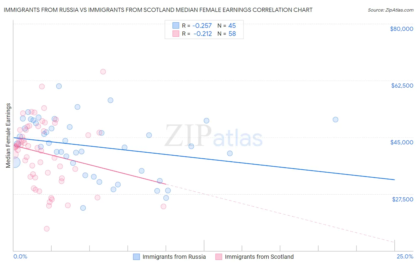 Immigrants from Russia vs Immigrants from Scotland Median Female Earnings