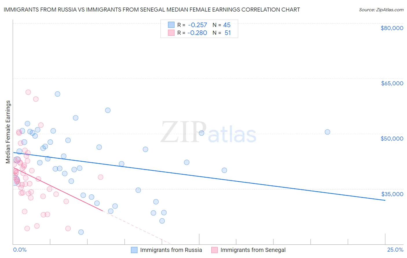 Immigrants from Russia vs Immigrants from Senegal Median Female Earnings